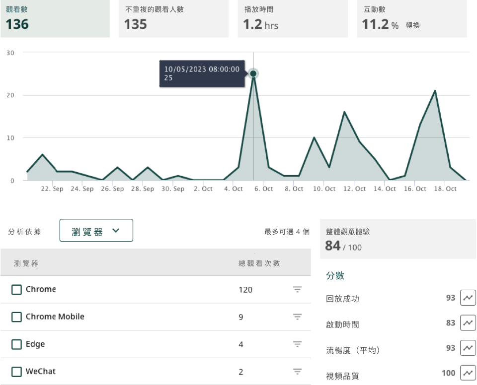 你可以透過廣告觸及多少觀眾？